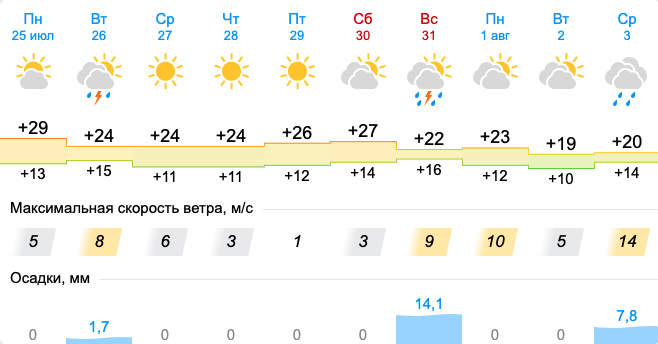 Погода на неделю. Погода в Свердловской области. Погода в Свердловской области на неделю. Погода Новоасбест. Погода в лесном свердловской на неделю