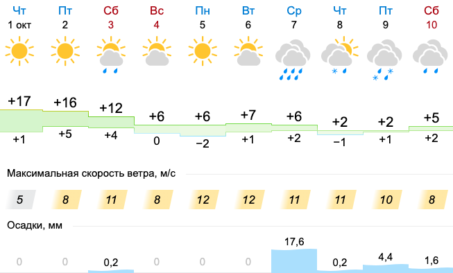 Погода на завтра в Кемерово. Погода на 15. Погода на 15 апреля 2022.