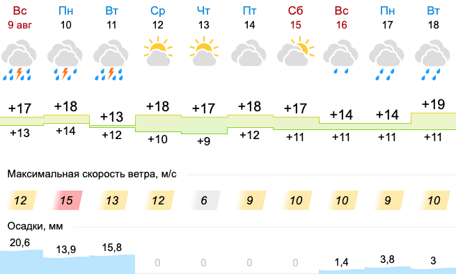 Ветер Екатеринбург. Погода в Бирске на 10. Погода в Бирске на 10 дней. Погода в Бирске на неделю. Погода в бирске 10 дней самый точный