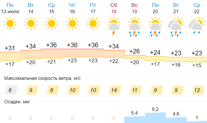 Погода в июне 2024 в челябинске. Лето температура. Какая температура летом. Самая жаркая температура. Самые теплые дни в году.