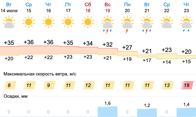 Когда будет самый теплый день. Самый тёплый день. Самая теплая погода. Самый жаркий город в России. Самый жаркий город в России летом.