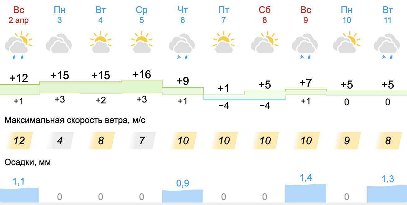 Погода на две недели апреля. Погода в Красноярске. Красноярск в апреле. Погода на воскресенье. Новости погода Красноярск.