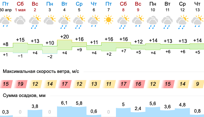 Какая погода на майские праздники в москве